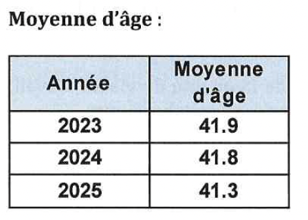 Age