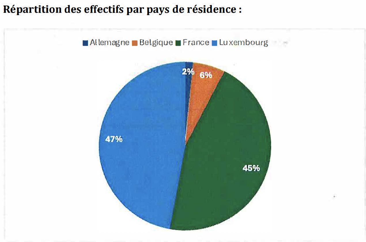 Pays de résidence